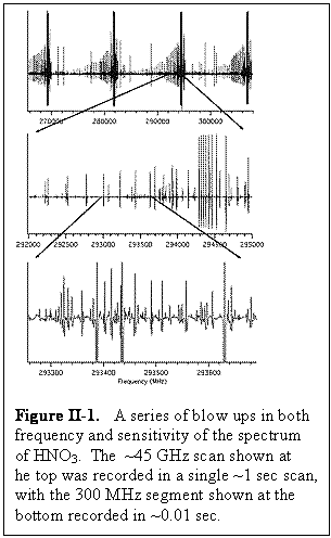 Text Box:    Figure II-1.   A series of blow ups in both   frequency and sensitivity of the spectrum  of HNO3.  The  ~45 GHz scan shown at   he top was recorded in a single ~1 sec scan,   with the 300 MHz segment shown at the   bottom recorded in ~0.01 sec.       