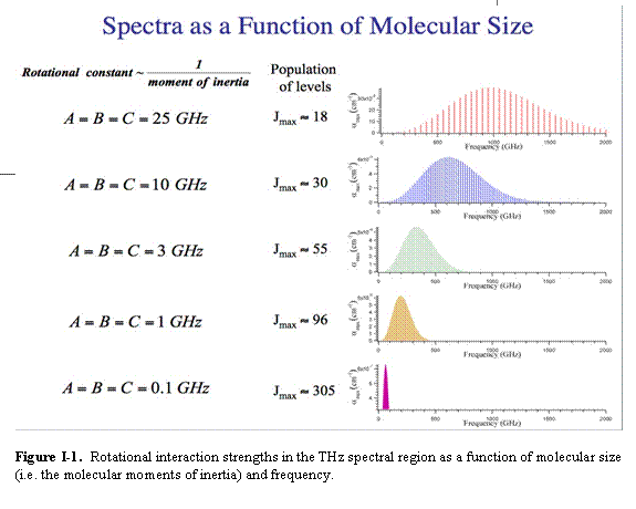 Text Box:    Figure I-1.  Rotational interaction strengths in the THz spectral region as a function of molecular size (i.e. the molecular moments of inertia) and frequency.  