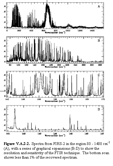 Text Box:    Figure V.A.2-2.  Spectra from FIRS-2 in the region 80 - 1400 cm-1 (A), with a series of graphical expansions (B-D) to show the resolution and sensitivity of the FTIR technique.  The bottom scan shows less than 1% of the recovered spectrum.      